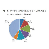 インターンシップのエントリー平均6.8社、前年より増加 画像