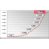 ドコモ、Xi（クロッシィ）の契約数が11/18に700万突破 画像