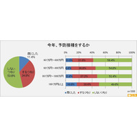 インフルエンザ予防接種しない54％…世帯所得別で差が明確に 画像