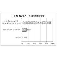 大学院生の4人に1人がアルバイトで研究時間を確保できず 画像