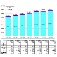 携帯電話およびPHSの人口普及率が106.8％まで増加、2台持ちの普及が影響 画像