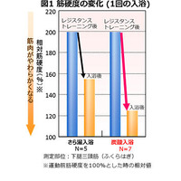 花王調査、炭酸入浴は通常の入浴より筋肉の柔軟性を促進 画像