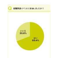 就職関連イベント、1日に回る企業数は平均6.6社…リクルート調べ 画像