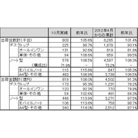 パソコン市場、10月の出荷台数は前年の105.6％…モバイルノートが好調 画像