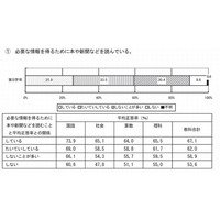 学校以外で毎日学習する小学生は9割以上…東京都教委調べ 画像