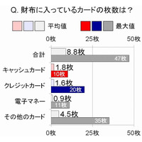 財布の中のカード枚数、最大は47枚 画像