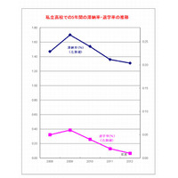 経済的理由で中退した高校生は過去最低に…全国私教連調べ 画像