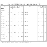 東京都、都内私立中・高等学校の転入等試験の実施を発表 画像