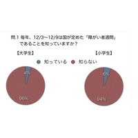 「知らない」が95％…大学生と小学生の「障がい者週間」認知度低く 画像