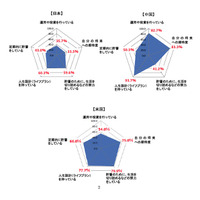 貯蓄に対する意識調査、貯蓄理由に示された日本・中国・米国の違いとは？ 画像