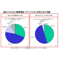 スマホを所有する中高生の約4割「ケータイデビューがスマホ」 画像