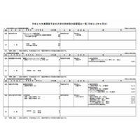 【大学受験2013】文科省、9月の大学学部・学科設置届出は4校 画像