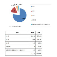 インフルエンザ予防接種時期、77％の医師は「11月」が適切 画像