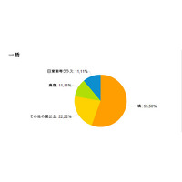 子どもを行かせたい大学、自分の出身大学を望む親が多数 画像