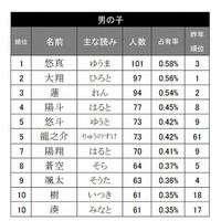 赤ちゃんの名前ランキング、「悠真」「結愛」が1位 画像