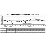 10月の教育費14,951円…3か月ぶりの実質増加 画像