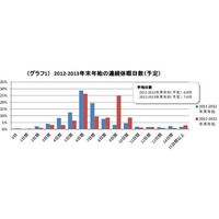 年末年始休暇の平均は7.6日、昨年より0.8日増 画像