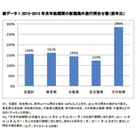 年末年始の海外旅行の新規問合わせ56％増、平均5.8日…エイビーロード 画像