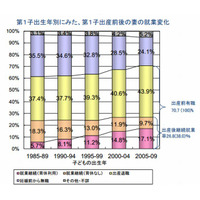 女性の出産後継続就業率は26.8％、2020年に55％目標…厚労省 画像