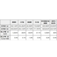 【中学受験2013】東京私立中184校の初年度納付金、9割以上が据え置き 画像