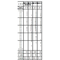 【中学受験2013】首都圏模試センター、第6回「小6統一合判」度数分布表 画像