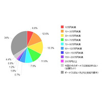 2012冬ボーナス平均は55万円、74.1％が「貯金」…カカクコム 画像