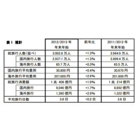 JTB、年末年始の総旅行人数が6年ぶりに3000万人台になる見通しと発表 画像