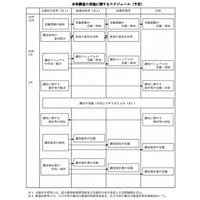 2013年度全国学力テストは全数調査を実施…保護者調査も 画像