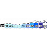 文科省、2013年度医学部入学定員の増員計画を発表 画像