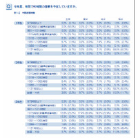 新学習指導要領の全面実施で9割の教員が「多忙化の加速を感じる」 画像