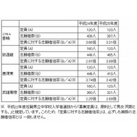 【中学受験2013】佐賀県立中学校の志願者数・倍率を発表 画像