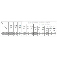 国家公務員の育児休業取得率、男性2％・女性99％…ともに微増 画像