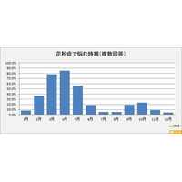 花粉症の実態調査、症状を治すための医療機関利用者は42.6％にとどまる 画像