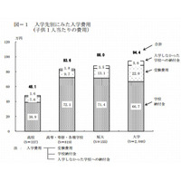 高校入学から大学卒業までの平均は1,031万円…教育ローン利用者 画像