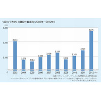 人口10万人あたりの大学数は「京都府」が最多…タウンページ調べ 画像