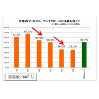 ベネッセの小学生対象調査、サンタに手紙を書く小学生は50.7％ 画像