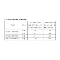 【高校受験2013】静岡県、併設型公立高校の生徒募集定員を発表 画像