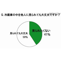 主婦の4割「冷蔵庫のなかを見られたくない」けど、過半数は年末大掃除もせず 画像