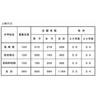 【中学受験2013】長崎県立中学校の志願状況発表…長崎東が3.6倍 画像