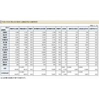 税理士試験に1,104人合格…一部科目合格も含む合格率は20.9％ 画像