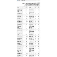 【小学校受験2013】ジャックが合格実績発表…慶應2校で126名 画像