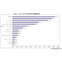 シニア層のインターネット利用、「ほぼ毎日」活用が9割超え 画像