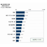 夫婦喧嘩の内容、30代の1位は「育児・子どもの教育」約4割 画像