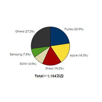 携帯電話・スマホ市場調査、スマホが占める割合が60％から72％に拡大 画像