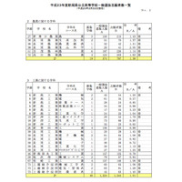 【高校受験】新潟県、公立高校の志願者数を発表…全日制平均1.11倍 画像