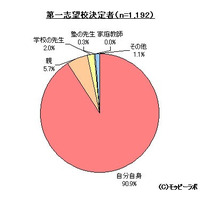 高校受験に関する調査…第一志望は自分で決めた9割、塾利用は55.1％ 画像