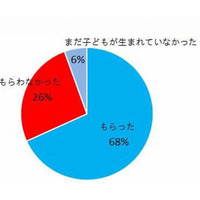 祖父母の約7割が孫へクリスマスプレゼント…ベネッセ調べ 画像