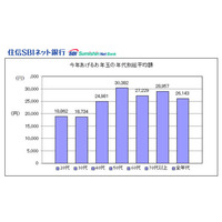 2013年お年玉の予定総額は2万6,143円、7割が予定あり 画像