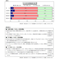  2014年度就活の志望業界「銀行」が1位 画像