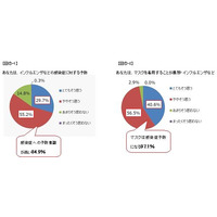 ノロウイルス、インフルエンザ予防…73％がマスクを正しく使えていない 画像